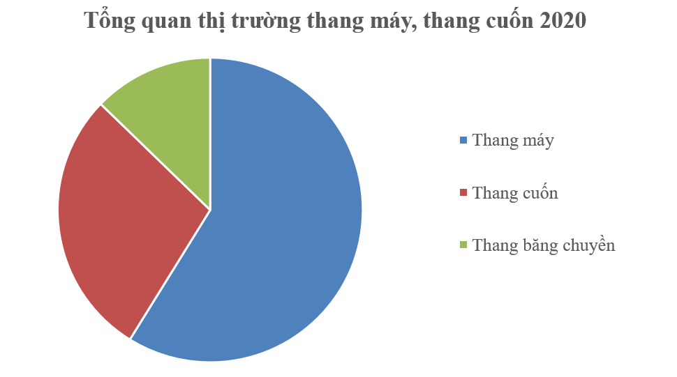 Tác động của dịch COVID-19 tới thị trường thang máy và thang cuốn thế giới