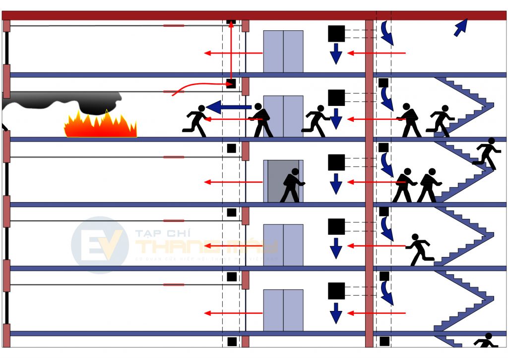 Quy định về phòng cháy chữa cháy liên quan đến thang máy