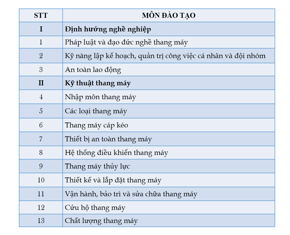 Ảnh: Danh sách nội dung khóa đào tạo nhân viên bảo trì thang máy (nguồn: tapchithangmay.vn)