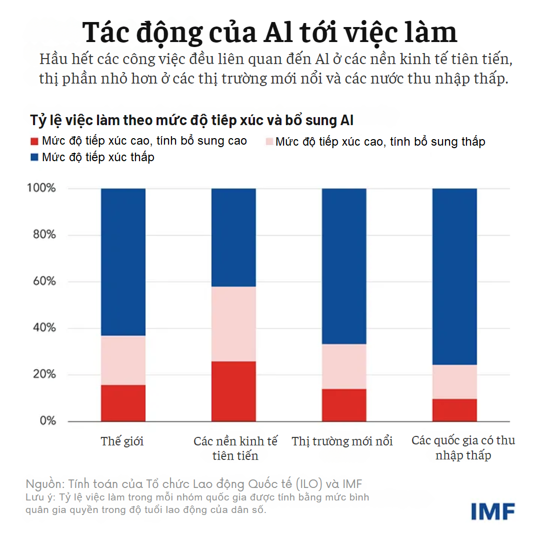 Tỉ lệ việc làm bị đe dọa và có khả năng tích hợp AI (Biểu đồ của IMF từ số liệu của Tổ chức Lao động Quốc tế ILO)