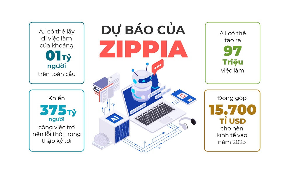 Dự báo của Zippia – một nền tảng tuyển dụng tại Hoa Kỳ về tác động của AI đến thị trường việc làm trên toàn cầu