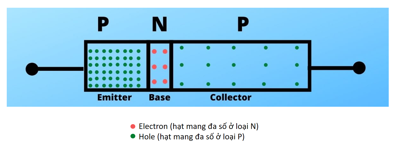 Ở đây loại N được kẹp giữa chất bán dẫn loại P. Vì vậy, nó là một PNP.