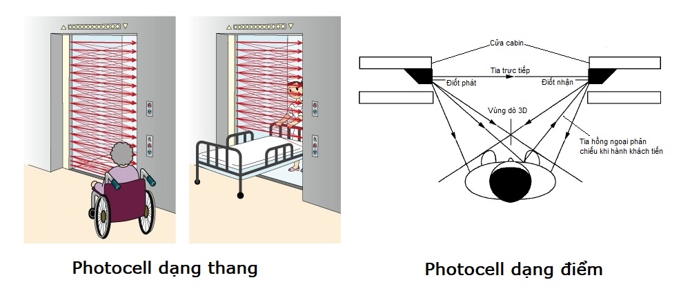 Cơ chế hoạt động của mành hồng ngoại cảm biến tại cửa thang máy