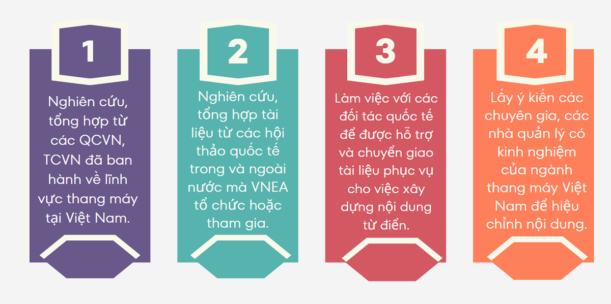 Quá trình nghiên cứu, biên soạn Từ điển ngành thang máy của Viện Kỹ thuật Ứng dụng Thang máy căn cứ trên những nguồn dữ liệu tin cậy