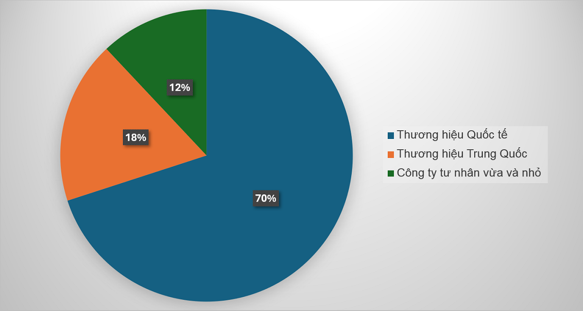 Thị phần Thang máy Trung Quốc theo doanh số