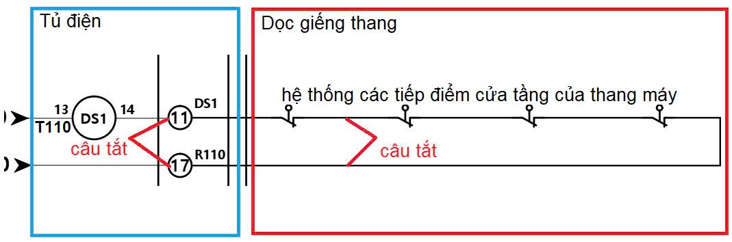 Hình ảnh vị trí câu tắt mạch an toàn cửa thang máy trên bản vẽ, khi câu tắt mạch điện như thế này thì cửa chưa đóng thang máy vẫn chạy