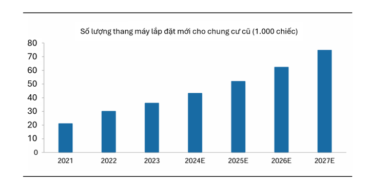 Số lượng thang máy đã lặp đặt và dự báo số lượng thang máy lặp đặt cho chung cư cũ