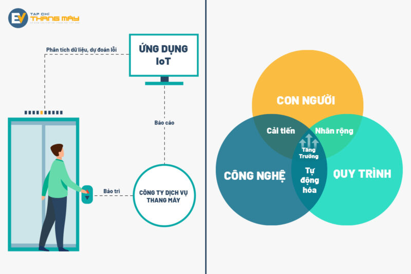 Ứng dụng công nghệ IoT trong bảo trì dự đoán thang máy