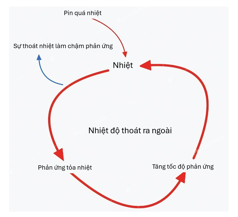 Sự thoát nhiệt của pin