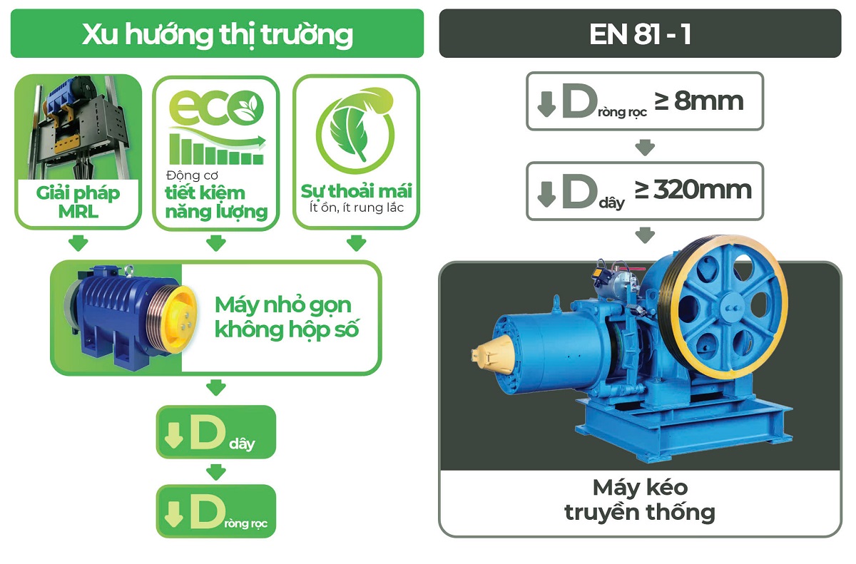 Những yêu cầu cho việc cải tiến dây cáp so với tiêu chuẩn của EN81-1