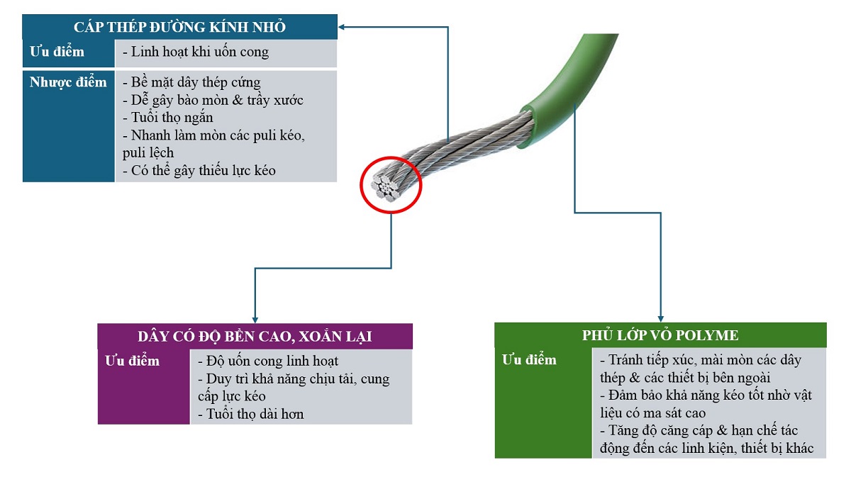 SDR – một phát kiến mới của cáp kéo thang máy trong thế kỷ 20