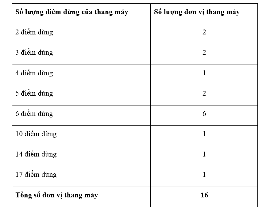 Số lượng thang máy được kiểm tra