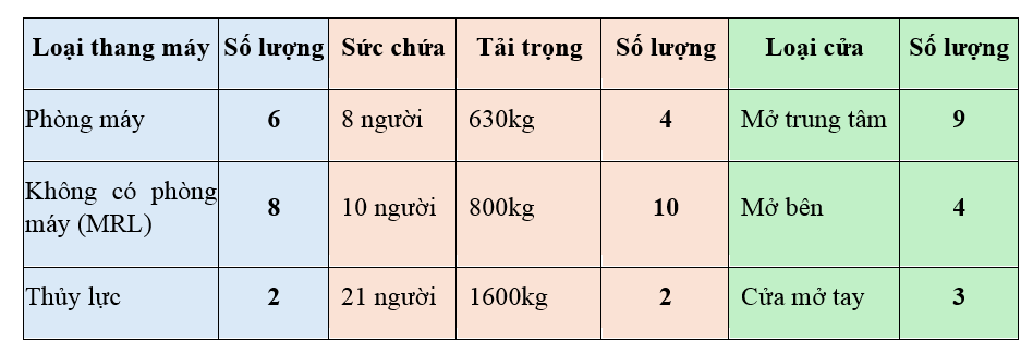 Số lượng thang máy được kiểm tra sau trận động đất 2023 tại Thổ Nhĩ Kỳ