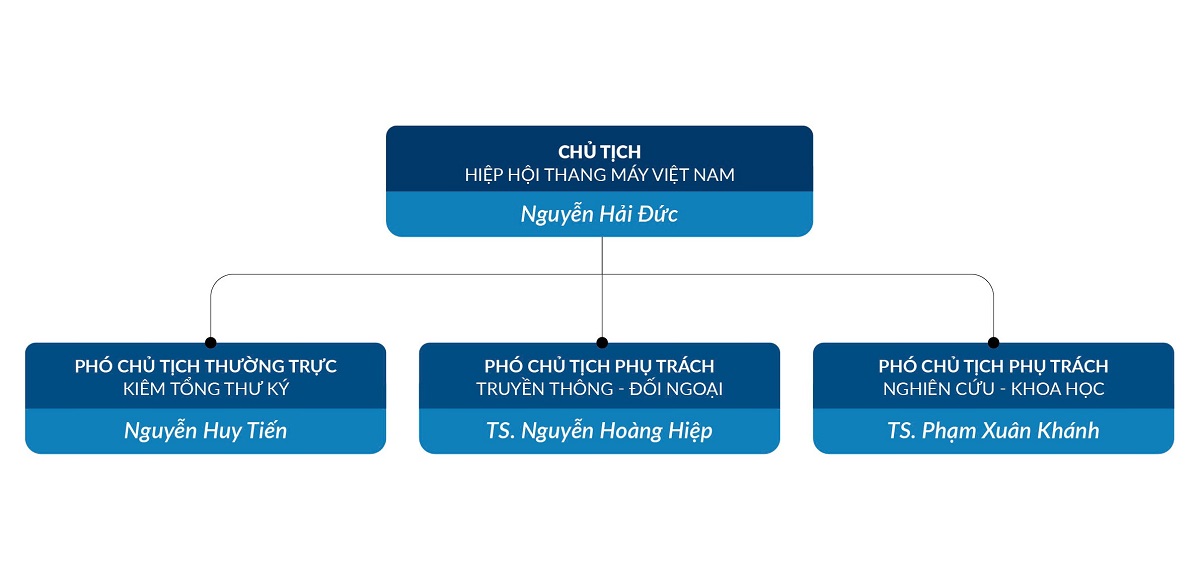 Hiệp hội Thang máy Việt Nam bầu bổ sung Phó Chủ tịch, cơ cấu tổ chức Hiệp hội Thang máy Việt Nam, chức vụ ban lãnh đạo