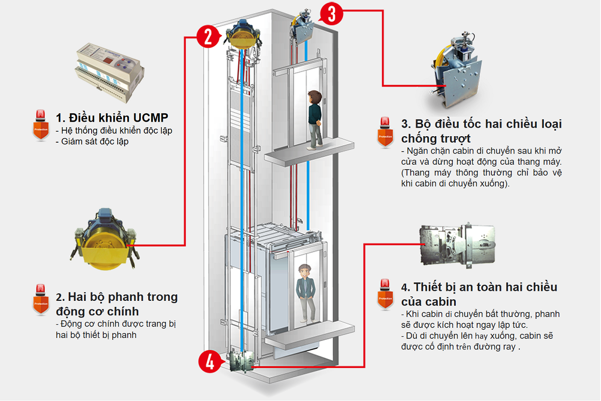 Hệ thống UCMP thường được bổ sung nhằm phòng tránh cabin thang máy chuyển động ngoài ý muốn