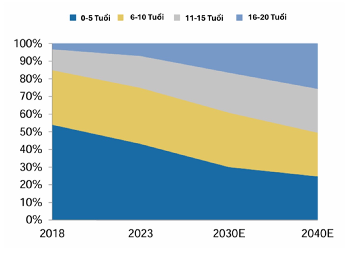 Biểu đồ xu hướng lão hóa thang máy ở Trung Quốc. (Nguồn: Tạp chí Thang máy Trung Quốc)