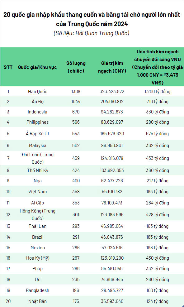 Thống kê số liệu 20 quốc gia nhập khẩu thang cuốn và băng tải chở người lớn nhất của Trung Quốc năm 2024